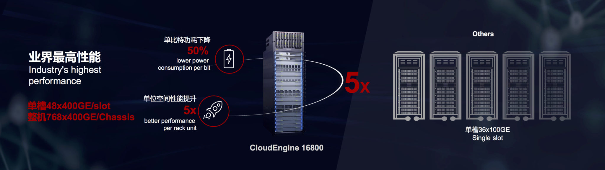 Huawei CloudEngine 16800 capabilities