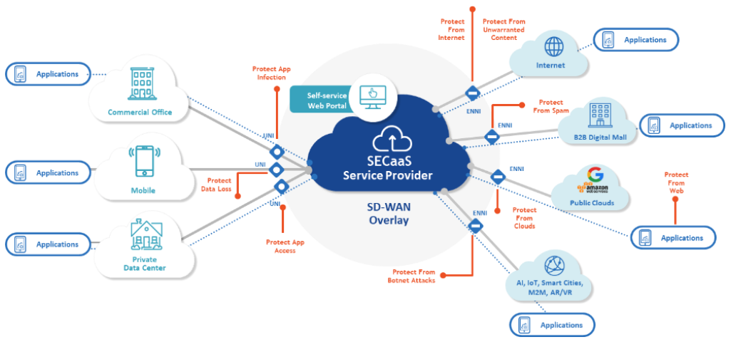 MEF SD-WAN Standard - MEF Security as a Service (SECaaS) typical environment_V3
