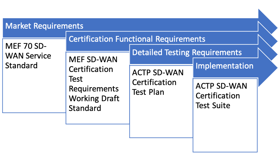 Driving standards adoption - the MEF SD-WAN Certification Program - SD-WAN Certification Traceability