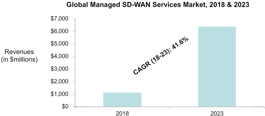 SD-WAN managed services are projected to grow at over 40% per year