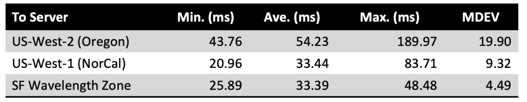 AWS Wavelength Table 2 - 4G LTE Ping Times