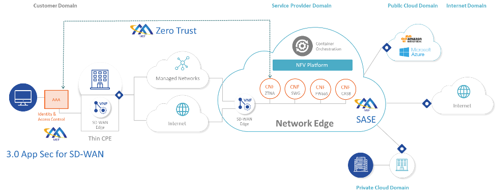 MEF-Jumps-on-the-SASE-Bandwagon-Security-Architecture-Multi-Cloud-Environment